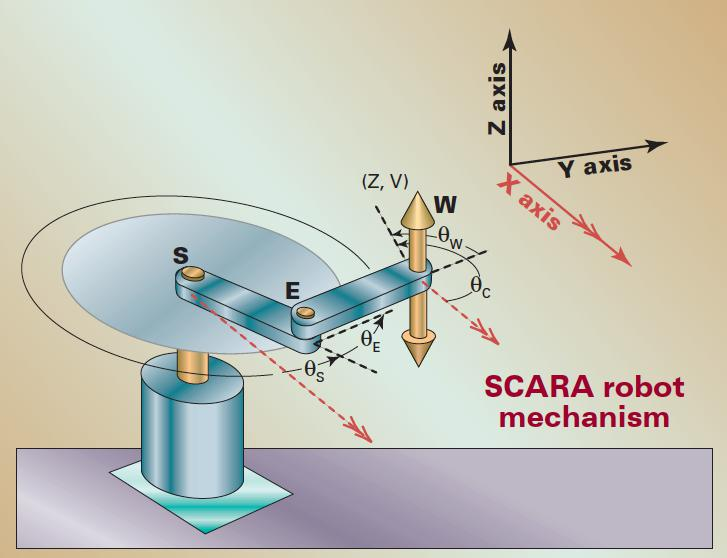 Кинематическая схема scara